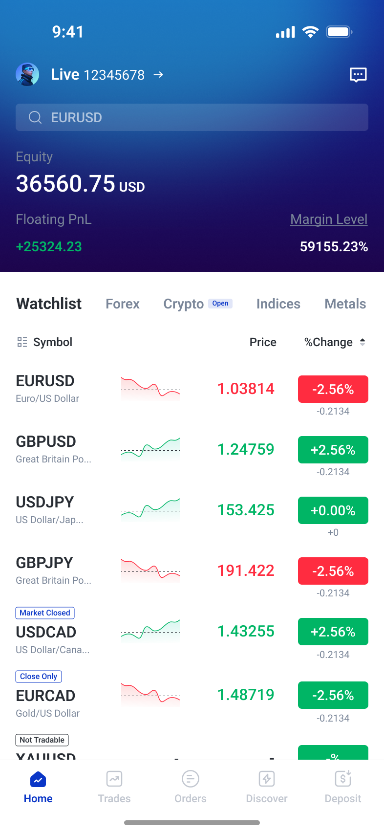 Funded account home showing equity, margin and profit or loss