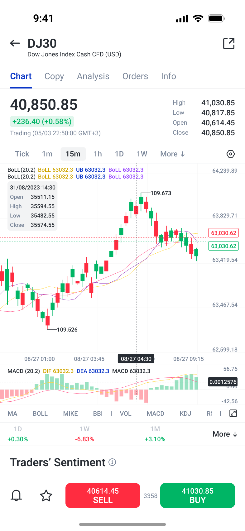 Instrument chart with analysis controls and persistent buy and sell actions